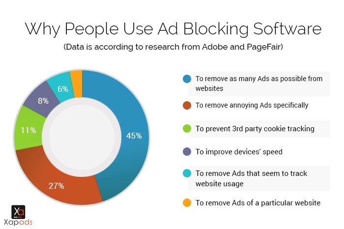 Reason of Ad-Blocking