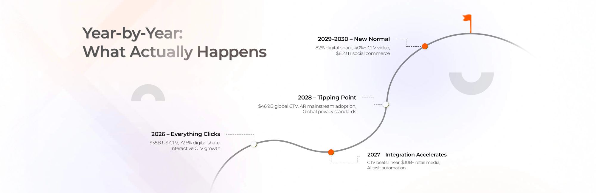 Year-by-Year: What Actually Happens