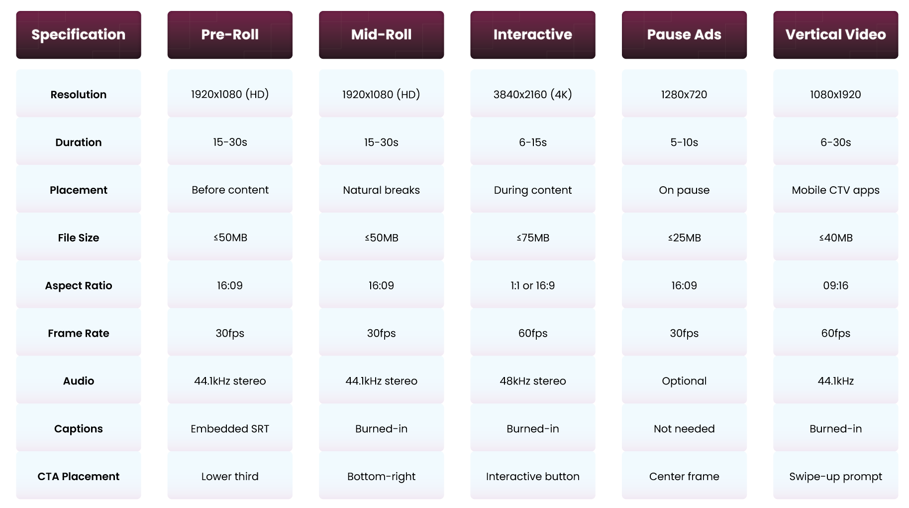 CTV Technical Specifications Guide