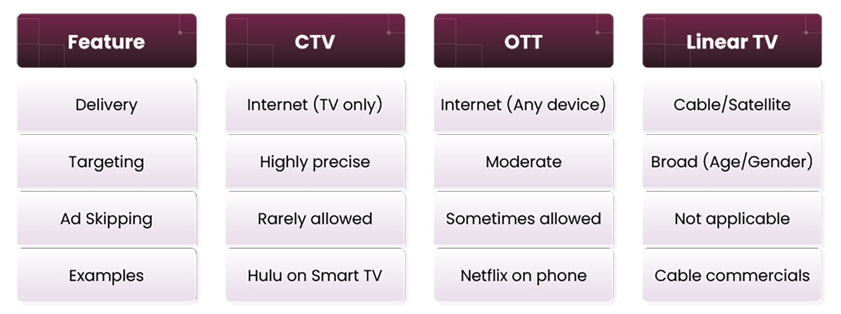 CTV vs. OTT vs. Linear TV (Comparison Table)