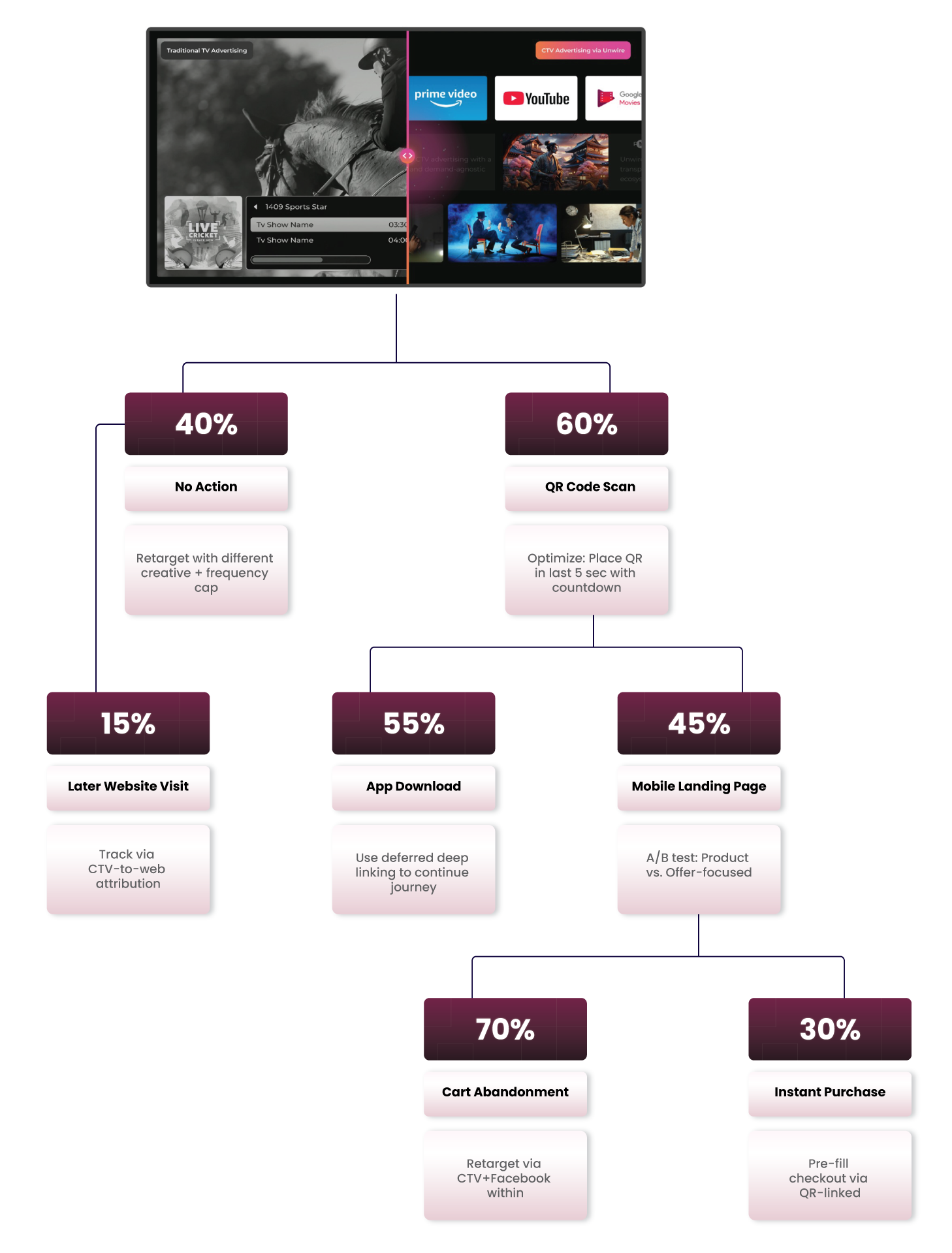 Consumer CTV Journey