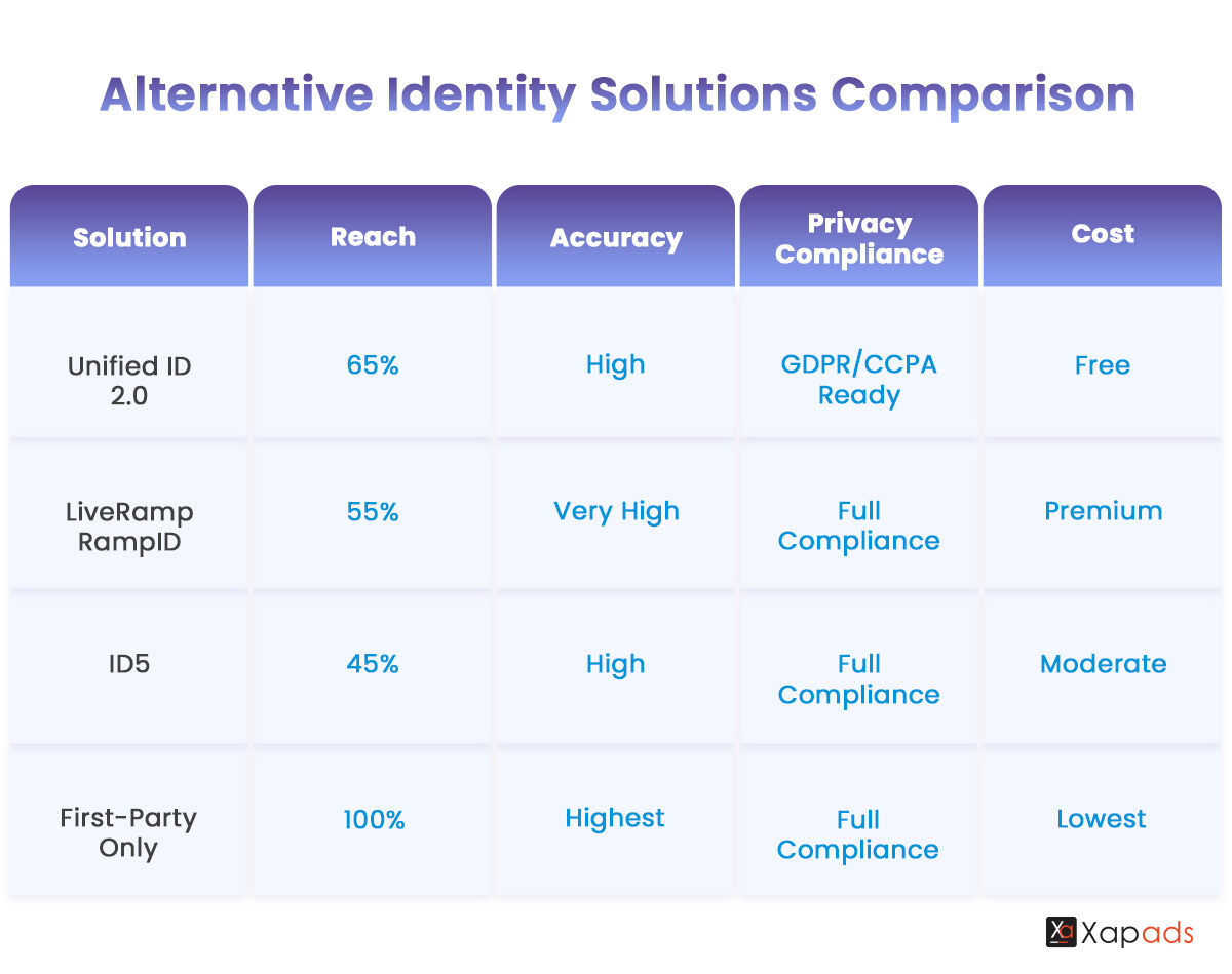Alternative Identity Solution Comparison