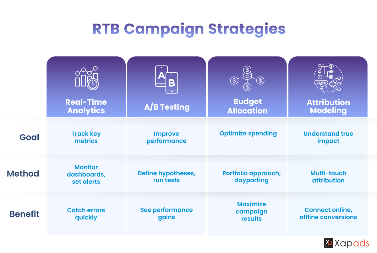 RTB-Campaign-Strategies 