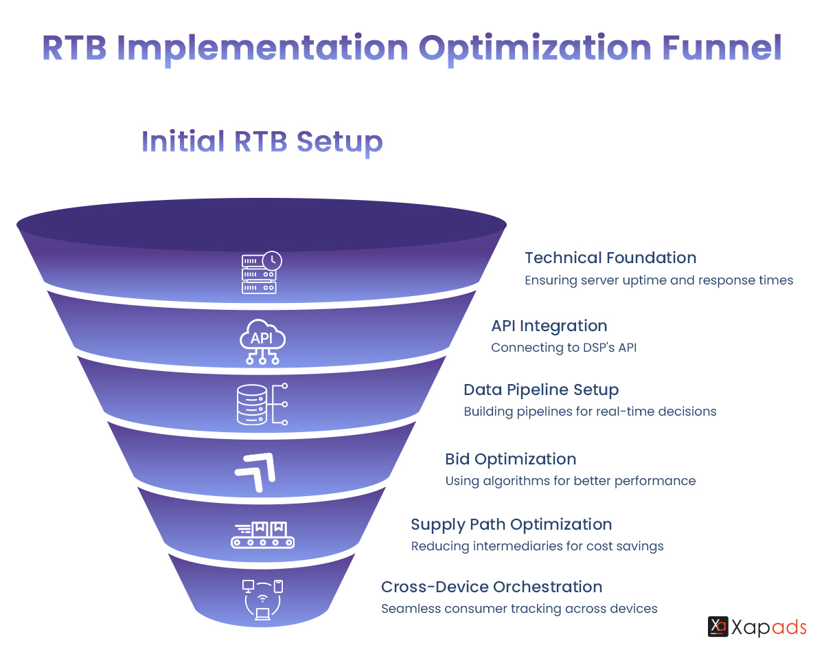 RTB-Implementation-Optimization-Funnel 
