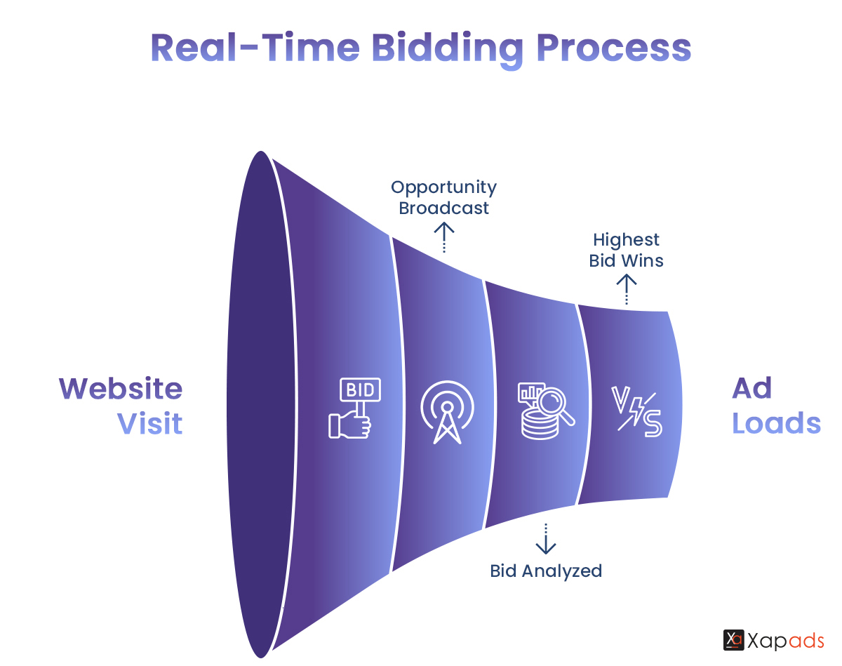 real time bidding process