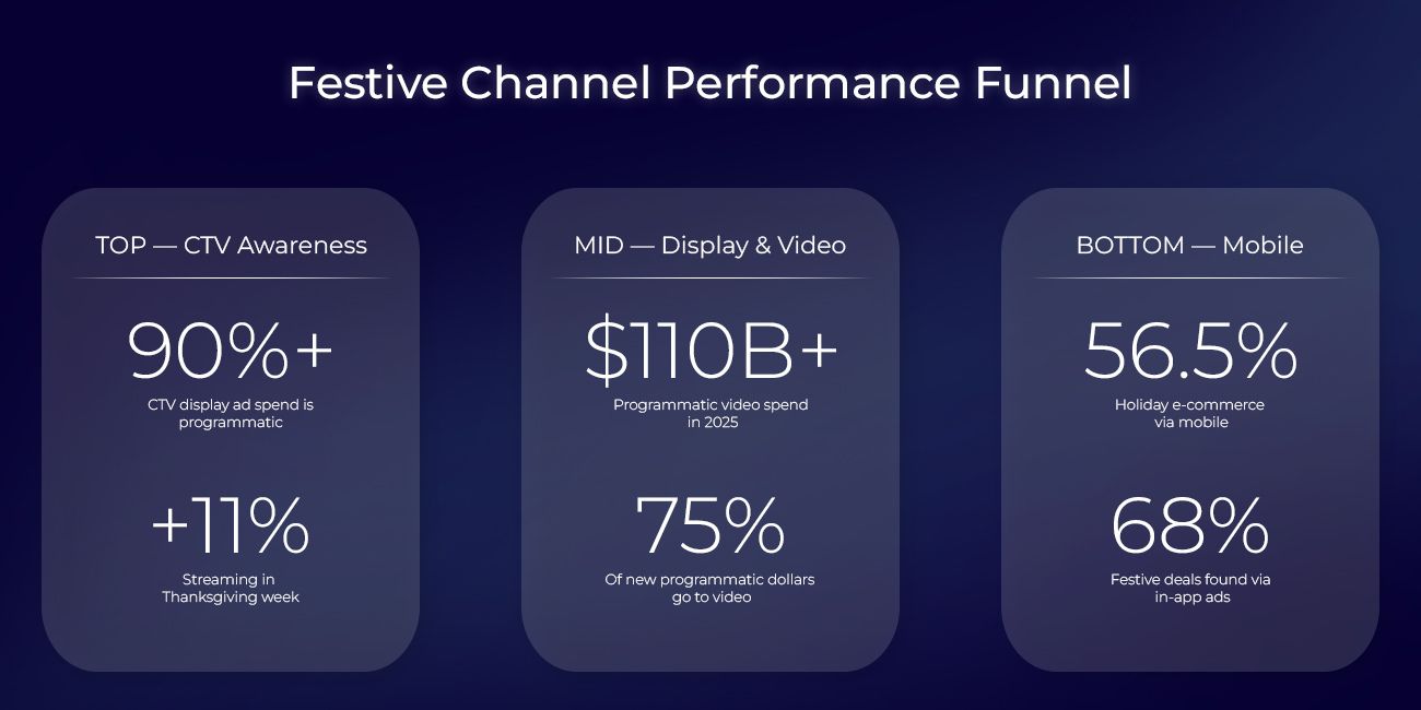Understanding Channel Performance in Festive Windows