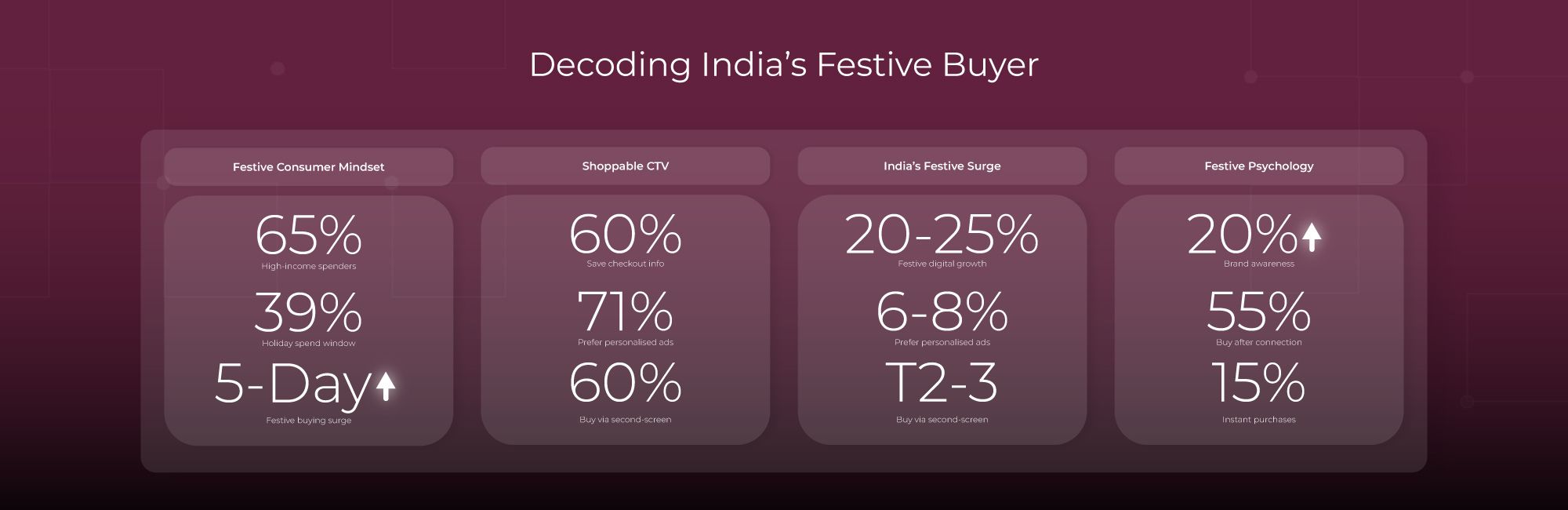 The Festive Consumer Mindset