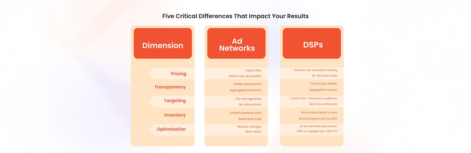 Five Critical Differences That Impact Your Results