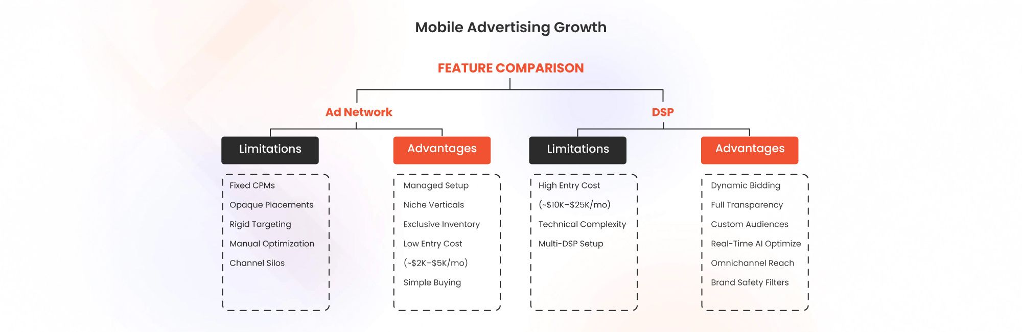 Mobile Advertising Growth 