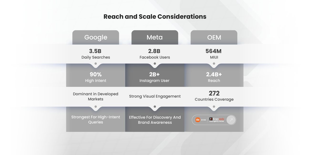 oem-vs-google-vs-meta-ads