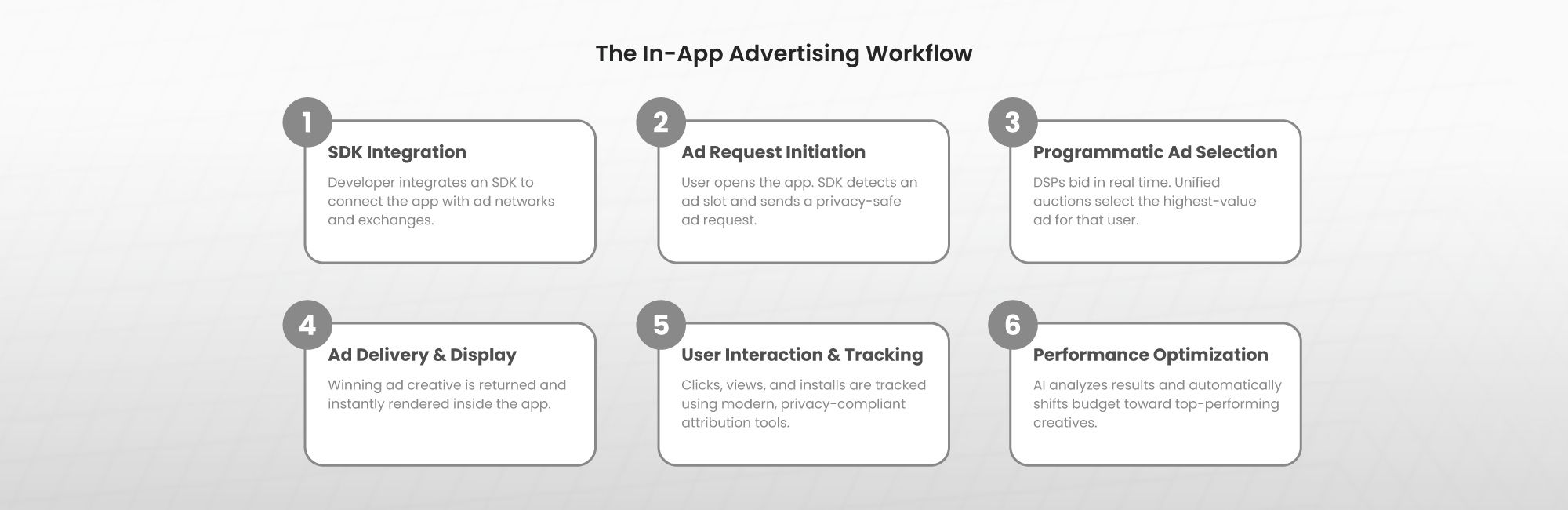 How Does In-App Advertising Work in 2026? 
