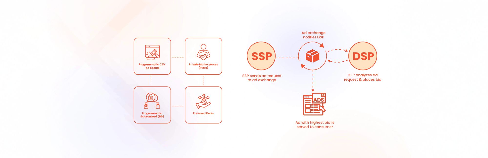 DSPs keep connections to lots of SSPs