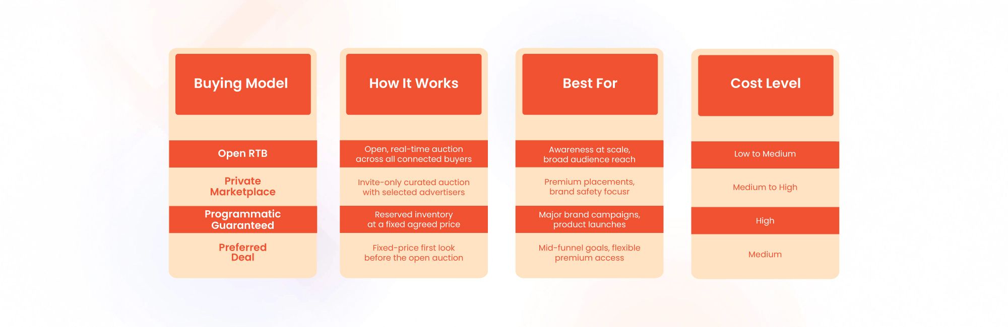 Types of Programmatic Buying: Which Model Fits the Campaign Goal? 