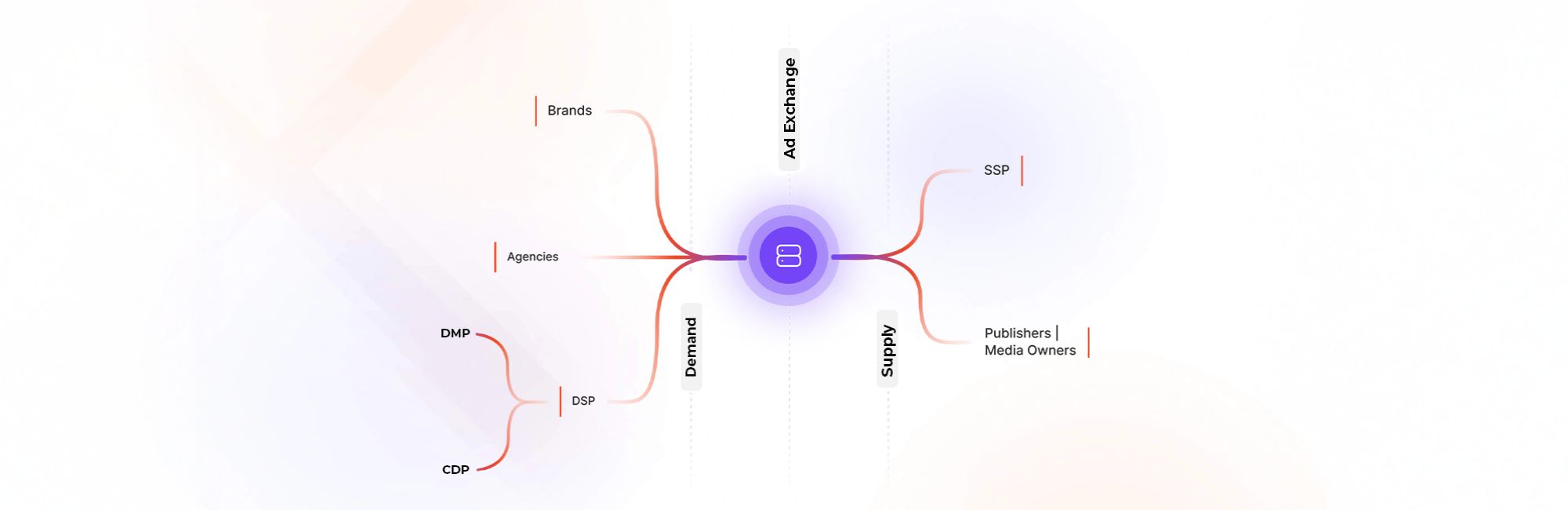 The 5 Key Players in the Programmatic Ecosystem 