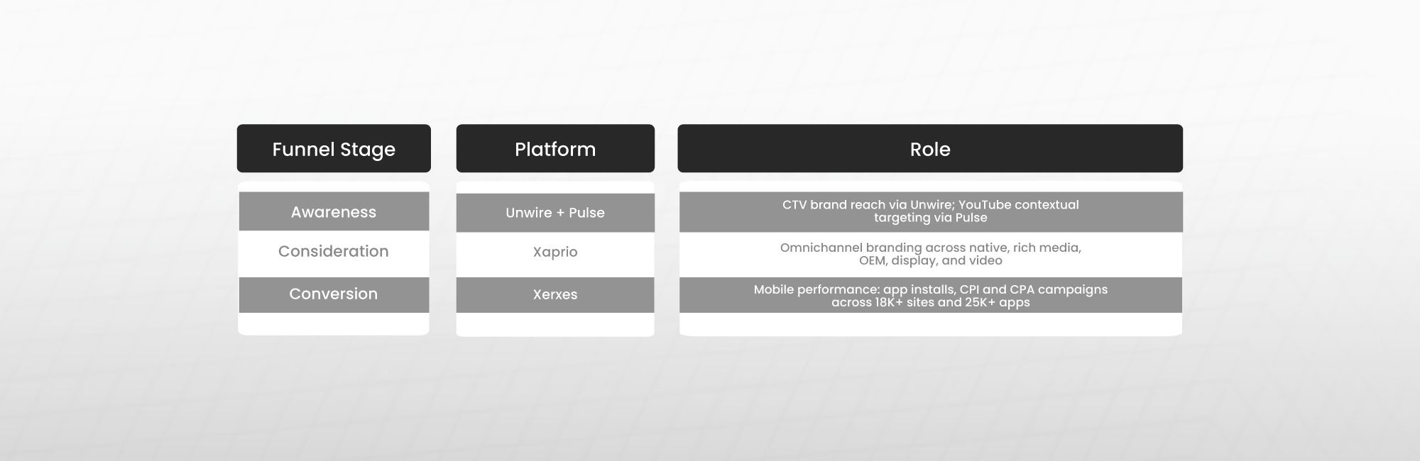 The Awareness to Conversion Funnel: How Both Formats Serve Different Stages 