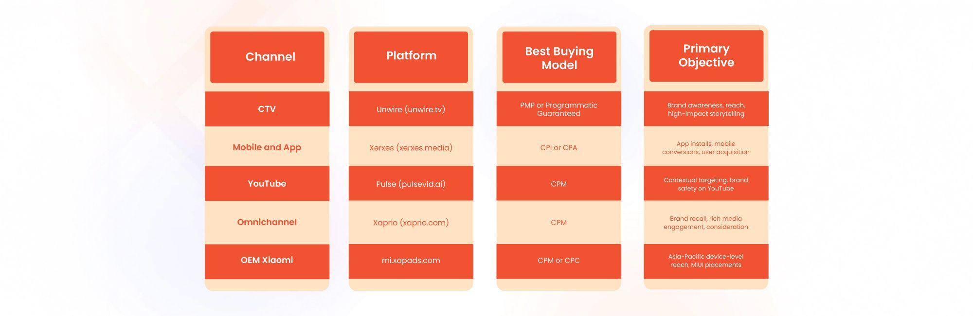 Channel-Specific Setup: CTV, Mobile, YouTube, and Omnichannel 