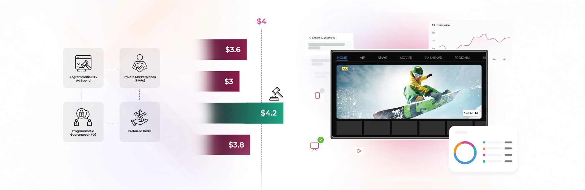 Core Types of Programmatic Deals