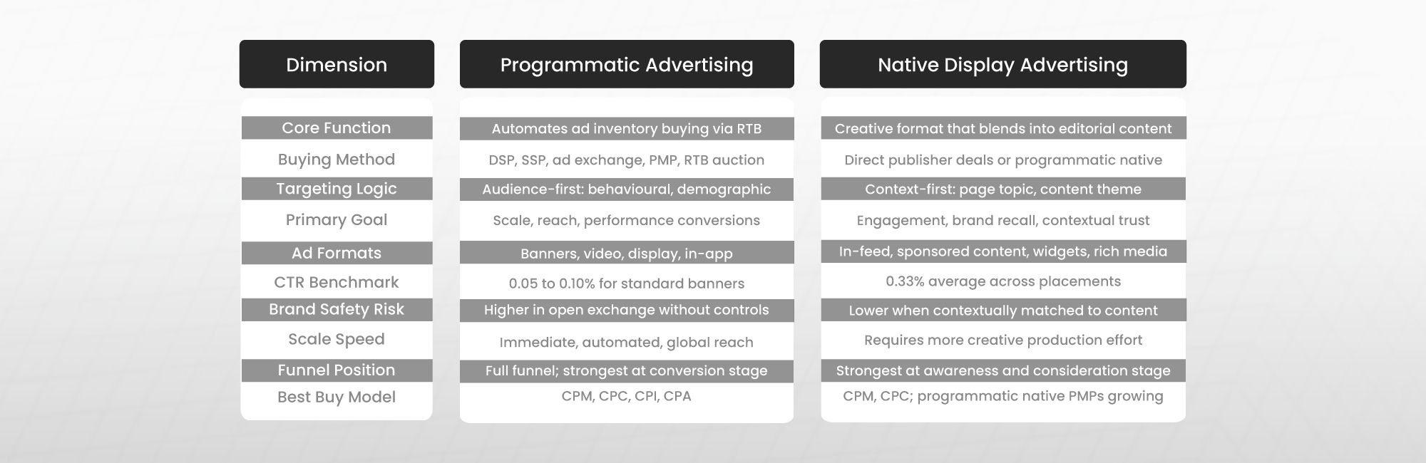 Programmatic vs Native Advertising: 10-Dimension Comparison 