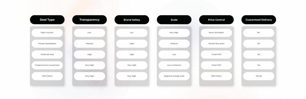 Types of Programmatic Advertising Deals: The Complete Guide | blog ...