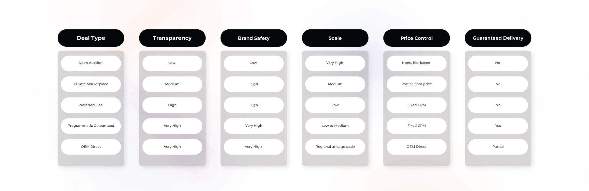 Programmatic Deal Types: Full Comparison 
