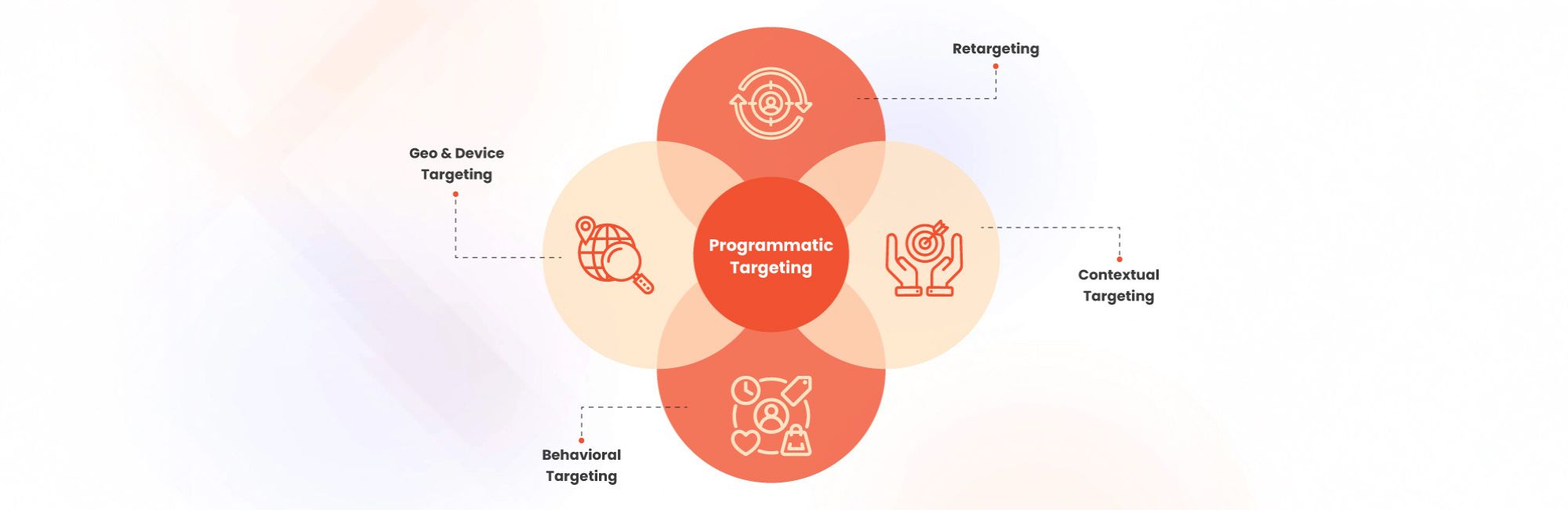 Programmatic Targeting Types Explained 