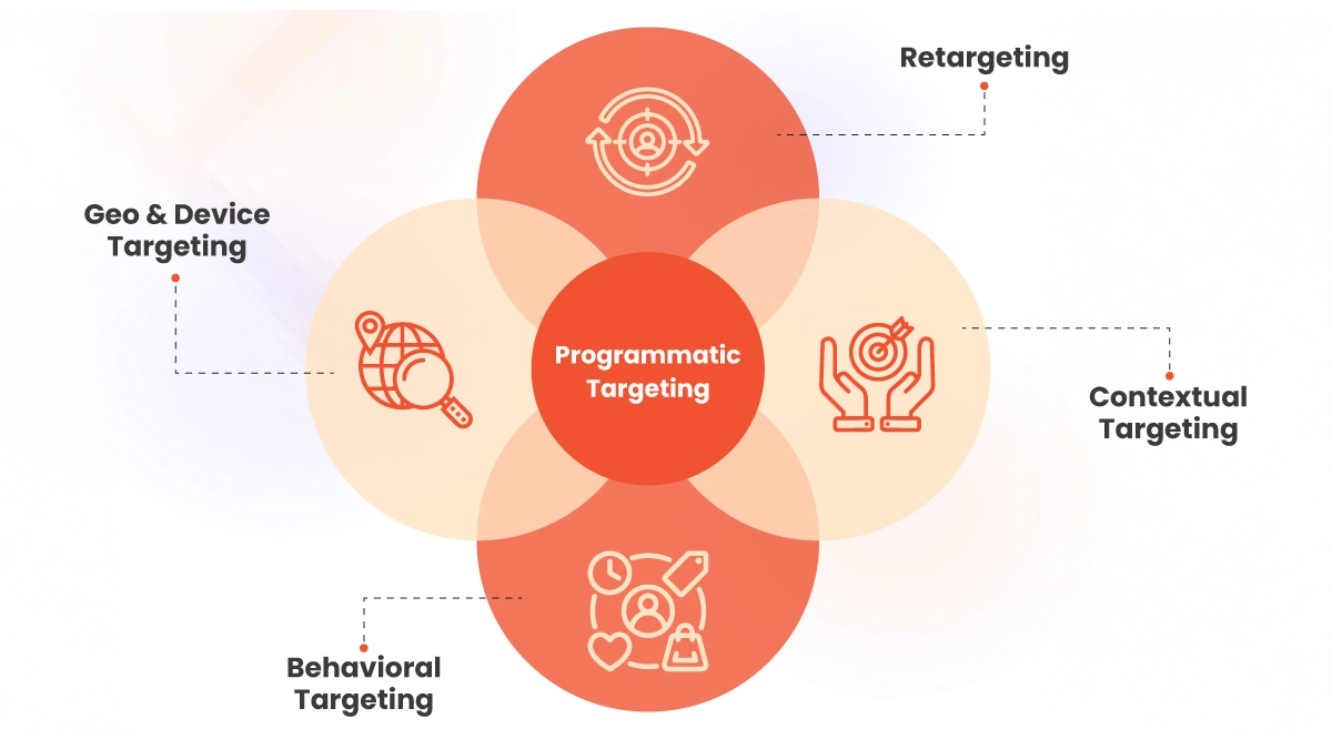 Programmatic Targeting Types Explained