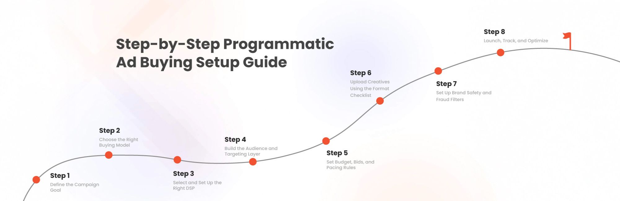 Step-by-Step Programmatic Ad Buying Setup Guide 