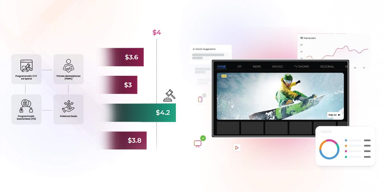 Types of Programmatic Deals