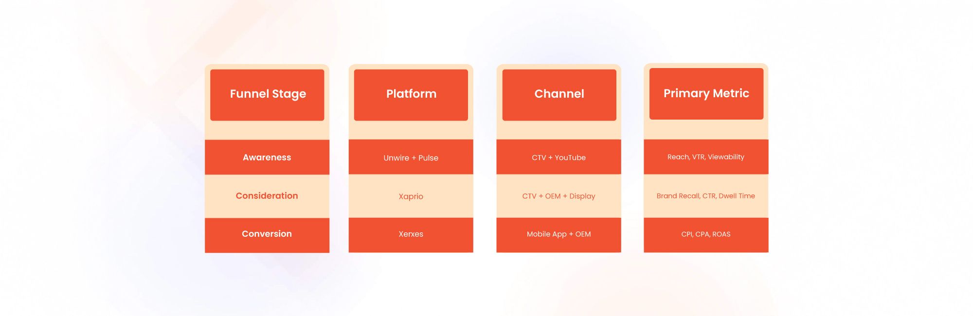 This funnel structure means adv