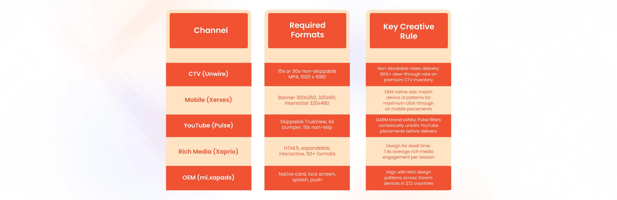 Upload Creatives Using the Format Checklist