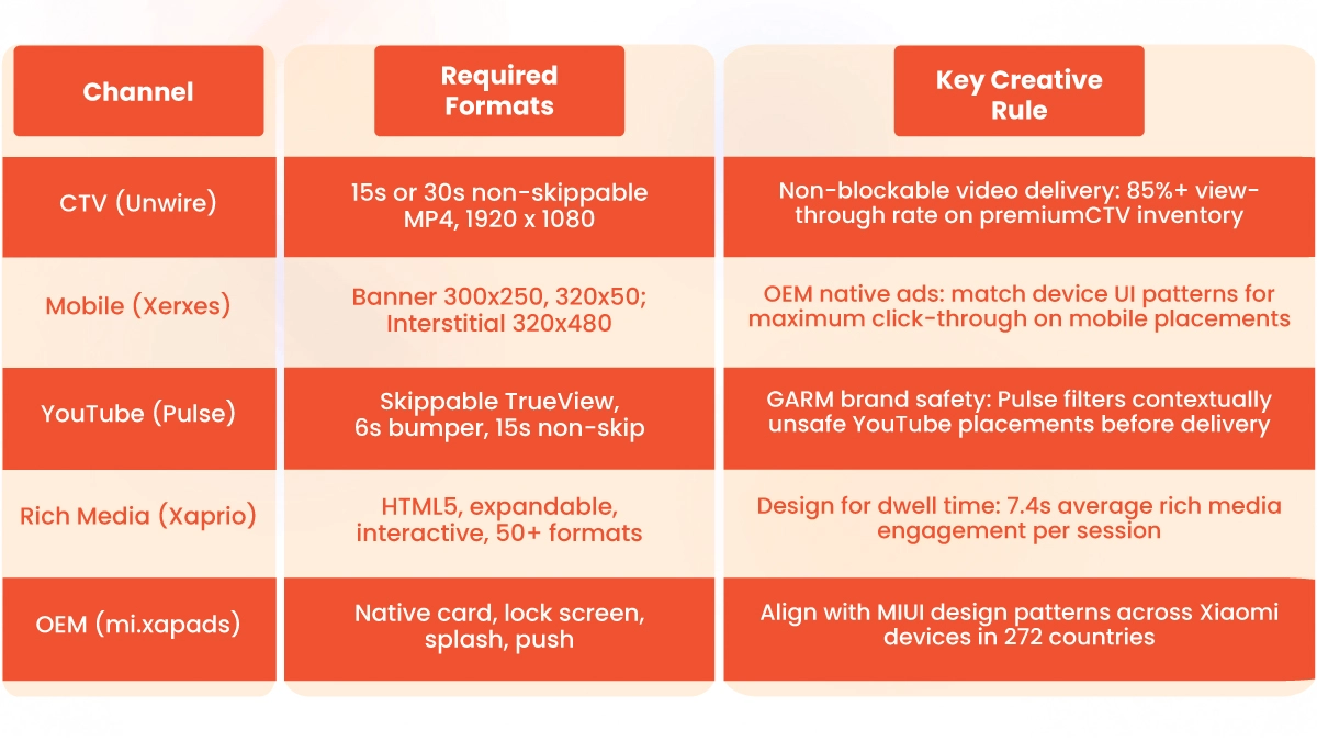 Upload Creatives Using the Format Checklist