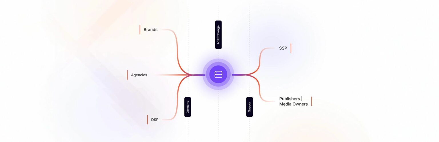Types of Programmatic Advertising Deals: The Complete Guide | blog ...