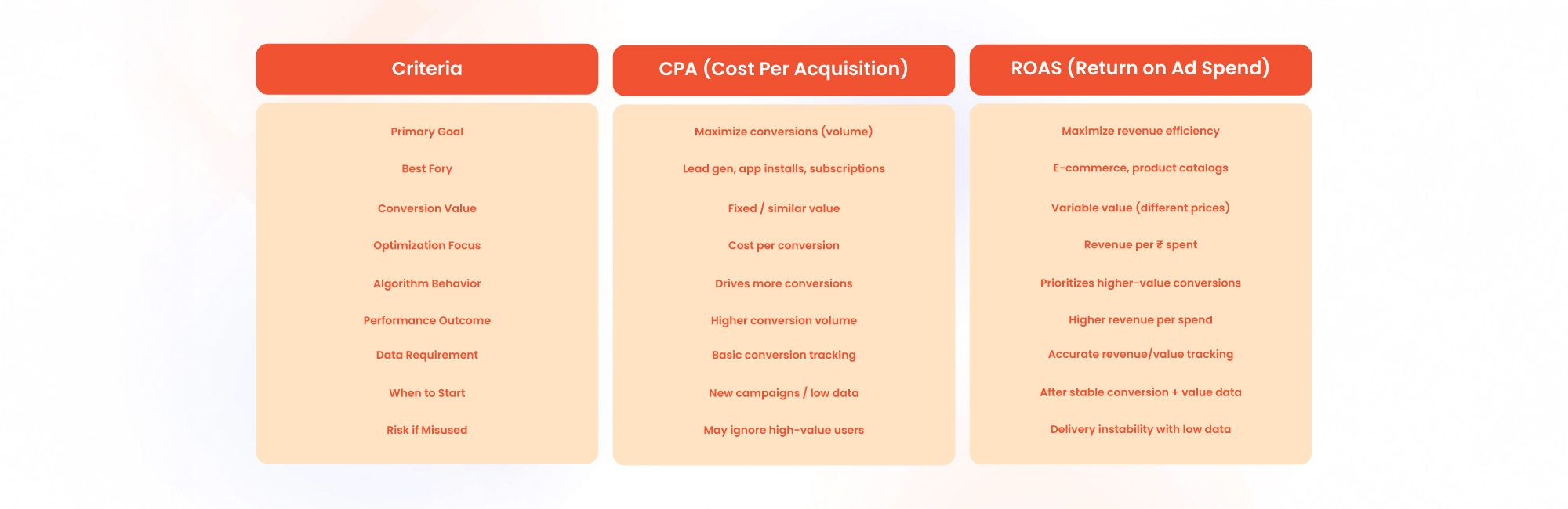 CPA and When to Pick ROAS