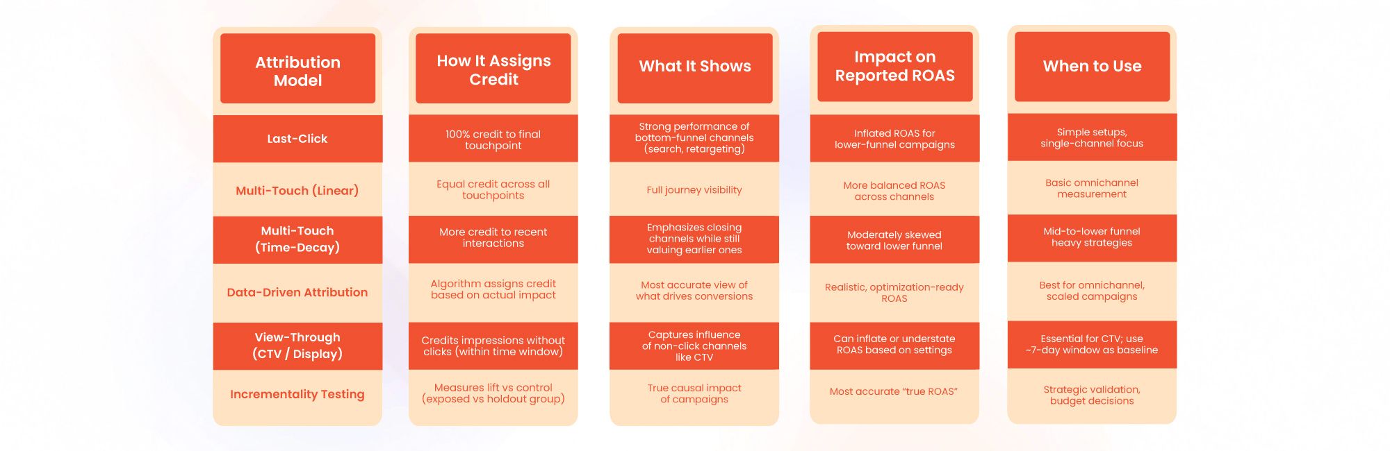 ROAS Varies Based on Attribution Model