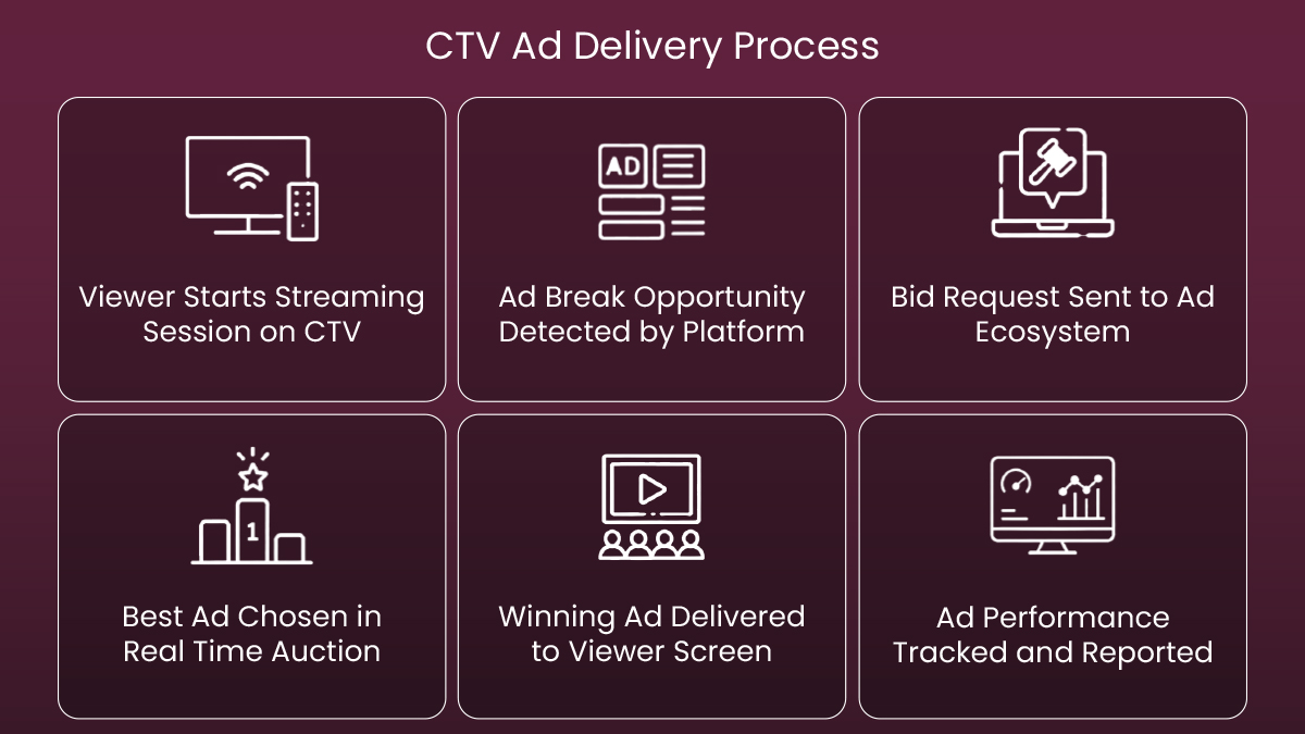 CTV Ad Delivery Process
