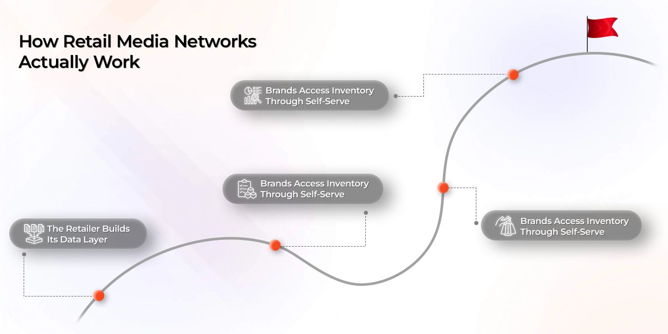 How Retail Media Networks Actually Work 