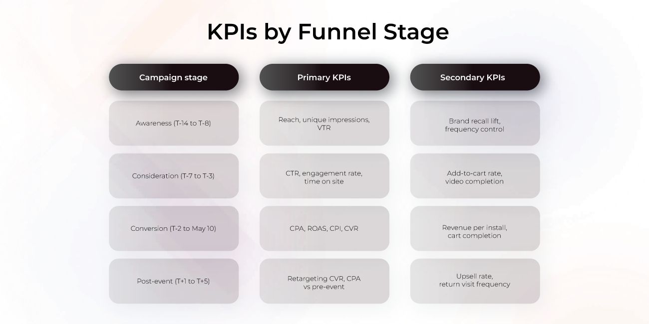 KPIs by funnel stage 