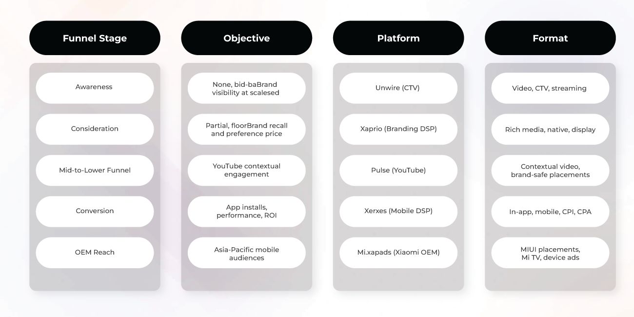 Upper Funnel: Building Brand Awareness at Scale