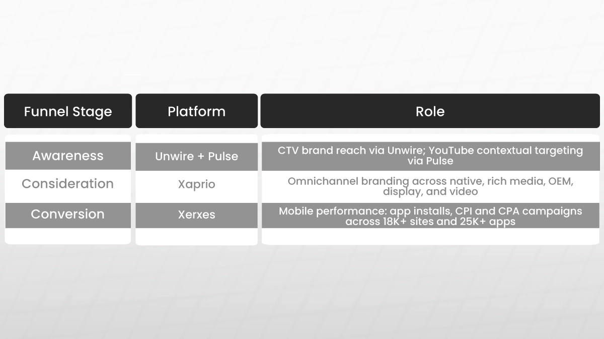 Awareness to Conversion Funnel
