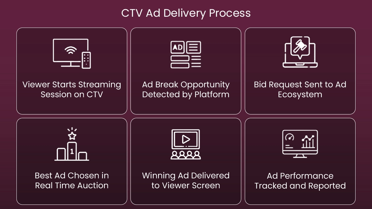 CTV Ad Delivery Process