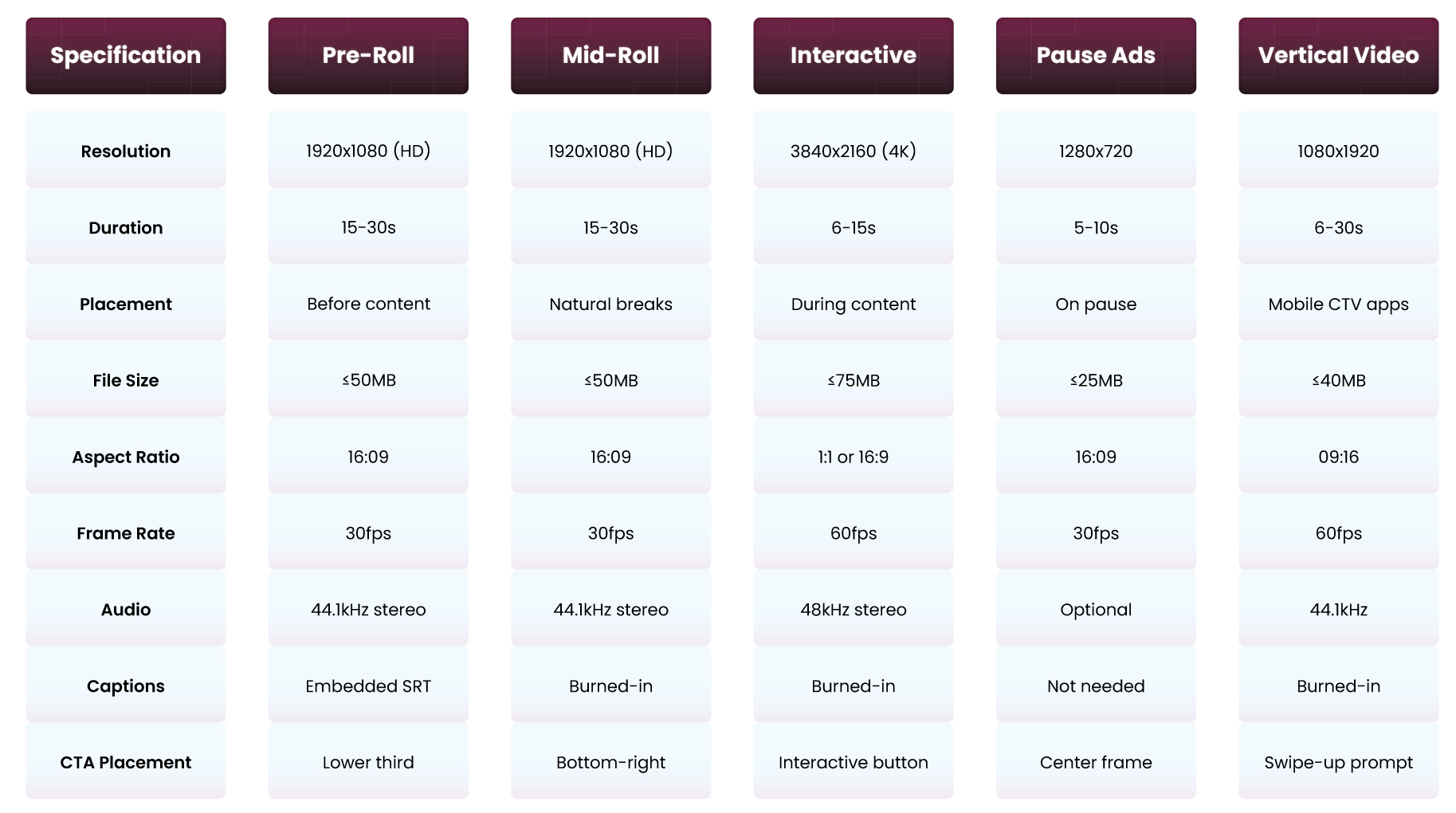 CTV Technical Specifications Guide