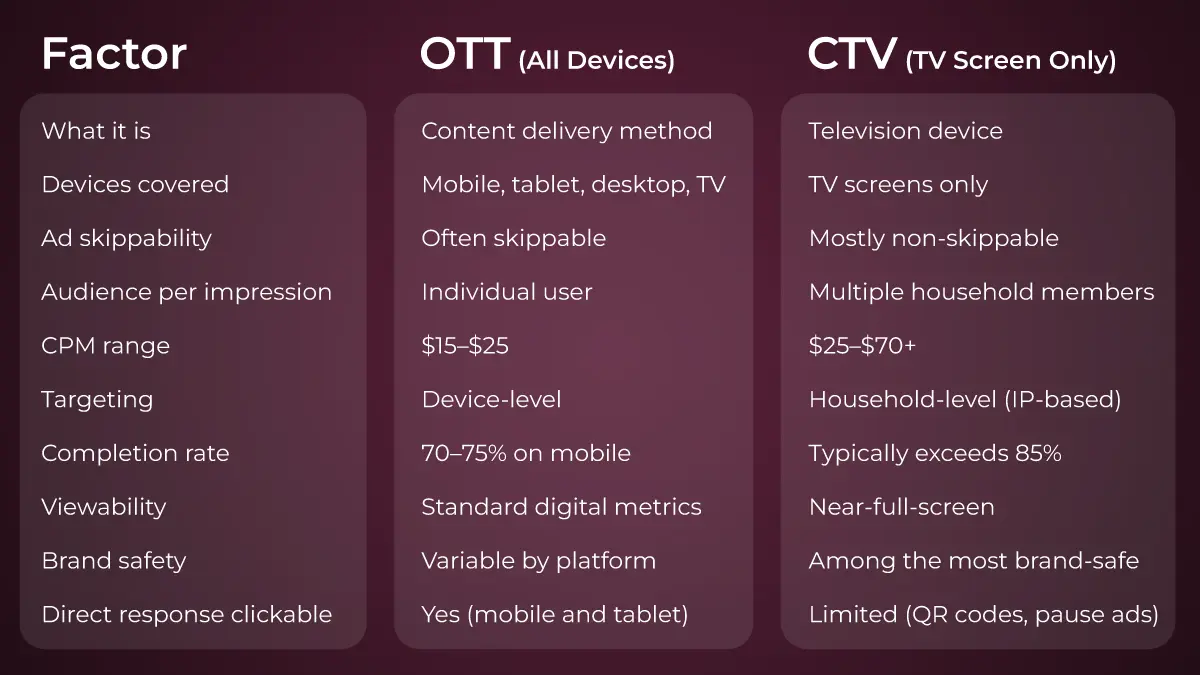CTV-vs-OTT_The-Differences