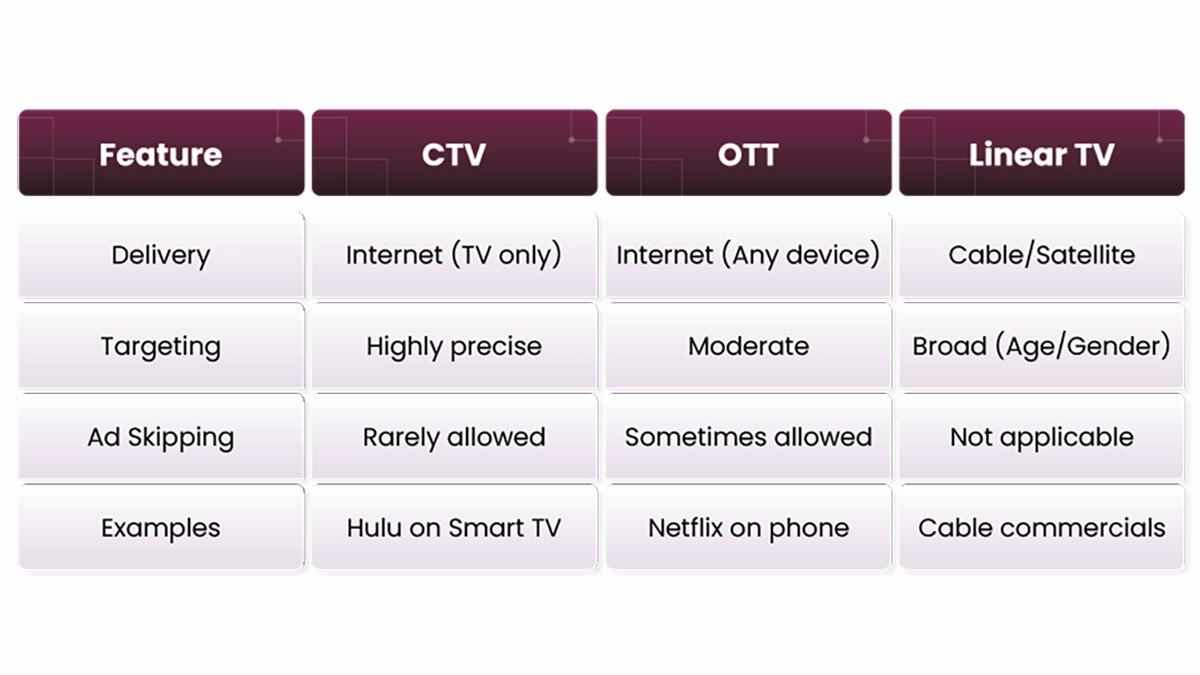 CTV vs. OTT vs. Linear TV Comparison Table