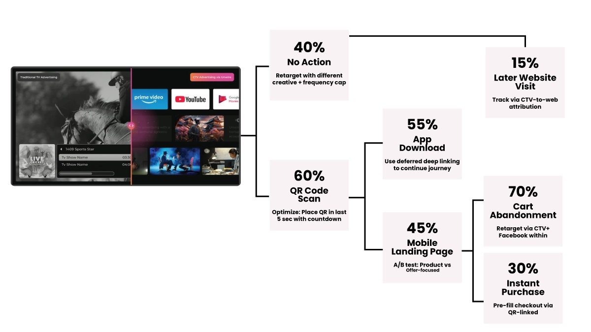 Consumer CTV Journey 1