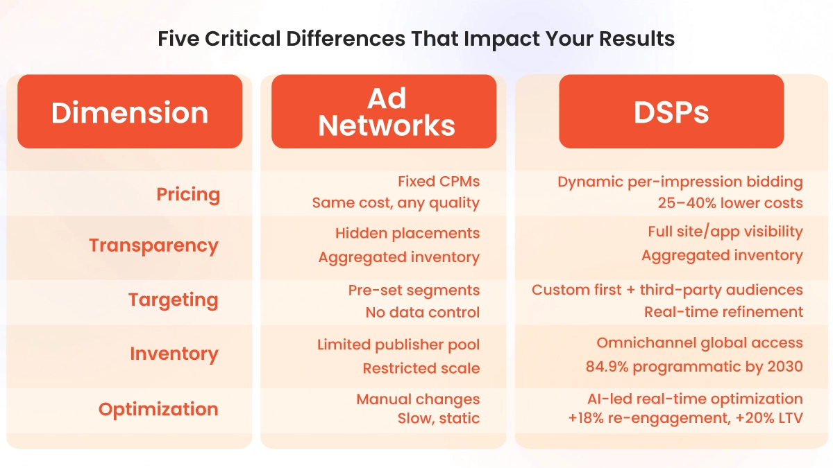 Five Critical Differences That Impact Your Results