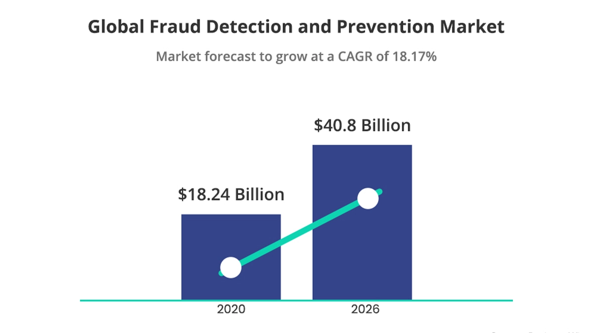 Global Fraud Detection and Prevention 3
