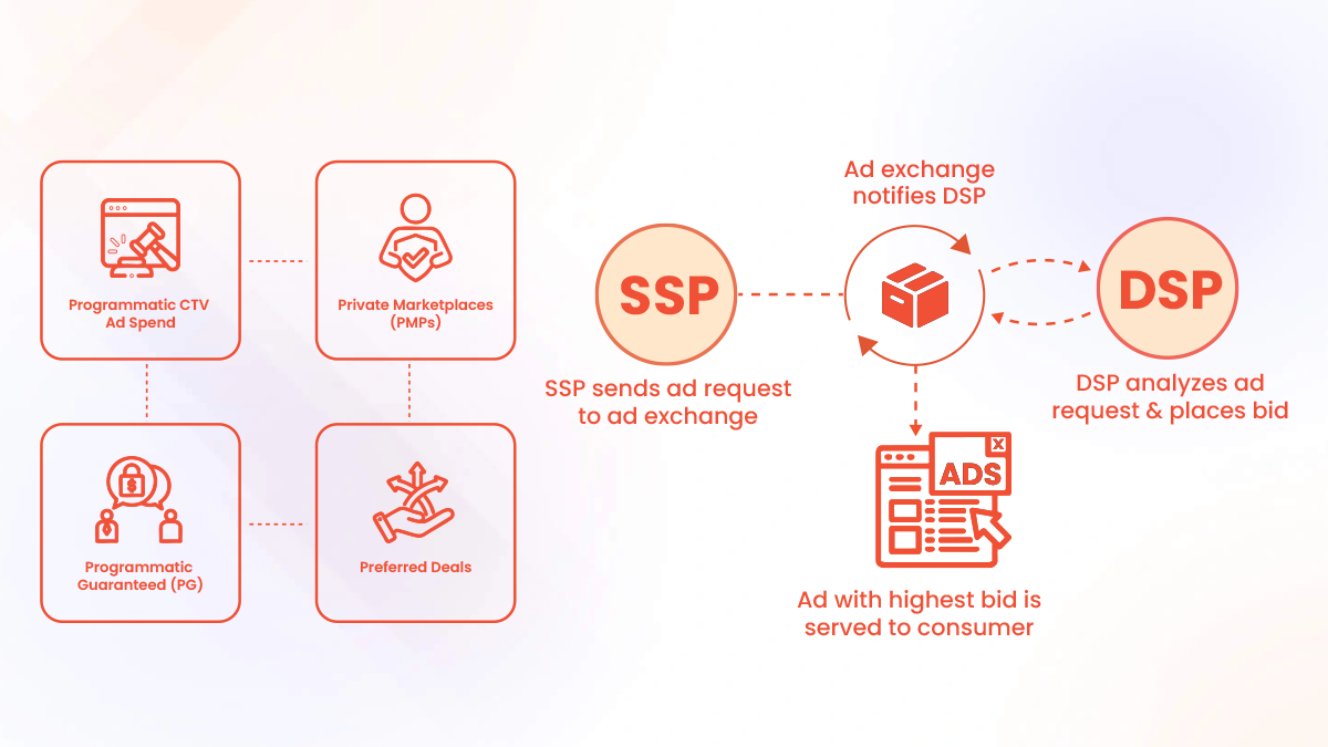 Header Bidding and What It Means for Buyer Competition