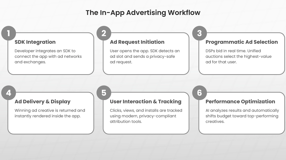 How Does In App Advertising Work in 2026