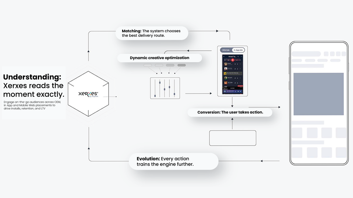 How Mobile Programmatic DSPs Drive Performance Outcomes