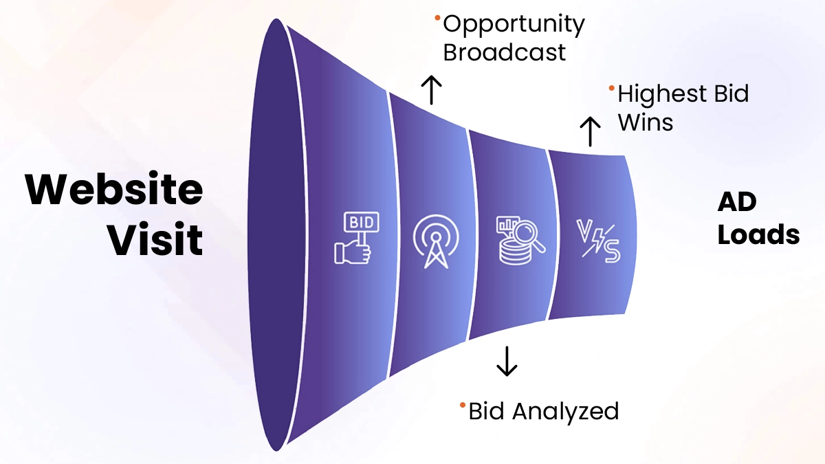 How RTB Works The Auction in 100 Milliseconds